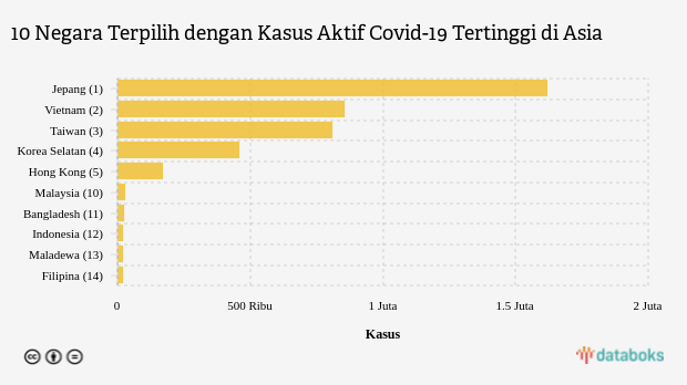 10 Negara Terpilih dengan Kasus Aktif Covid-19 Tertinggi di Asia