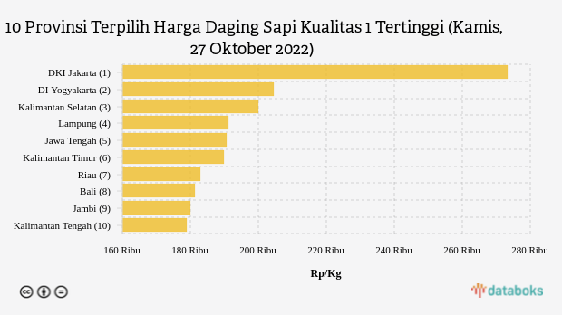 10 Provinsi Terpilih Harga Daging Sapi Kualitas 1 Tertinggi (Kamis, 27 Oktober 2022)