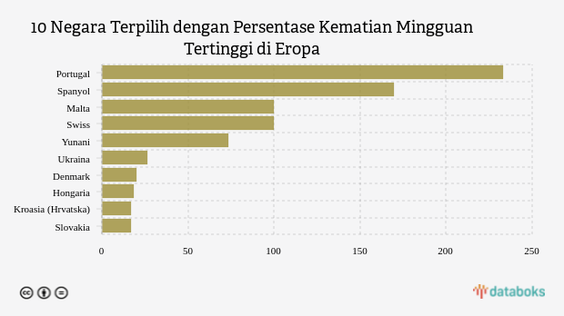 10 Negara Terpilih dengan Persentase Kematian Mingguan Tertinggi di Eropa