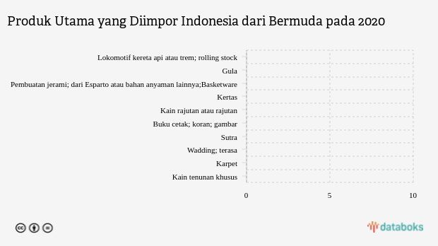 Produk Utama yang Diimpor Indonesia dari Bermuda pada 2020