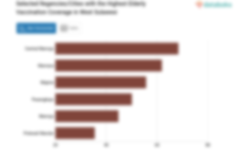 Selected Regencies/Cities with the Highest Elderly Vaccination Coverage in West Sulawesi