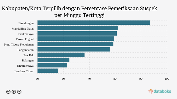 Kabupaten/Kota Terpilih dengan Persentase Pemeriksaan Suspek per Minggu Tertinggi