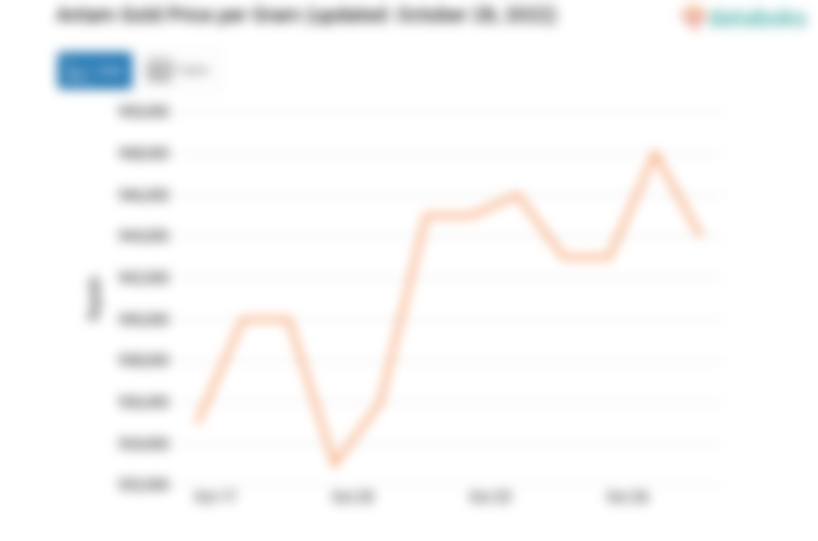 Antam Gold Price per Gram (updated: October 28, 2022)