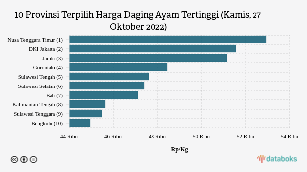 10 Provinsi Terpilih Harga Daging Ayam Tertinggi (Kamis, 27 Oktober 2022)