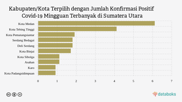 Kabupaten/Kota Terpilih dengan Jumlah Konfirmasi Positif Covid-19 Mingguan Terbanyak di Sumatera Utara