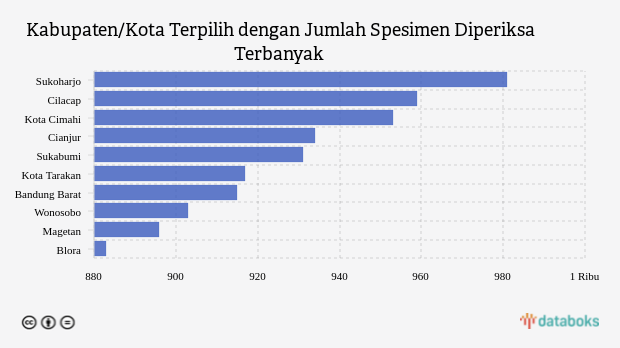 Kabupaten/Kota Terpilih dengan Jumlah Spesimen Diperiksa Terbanyak