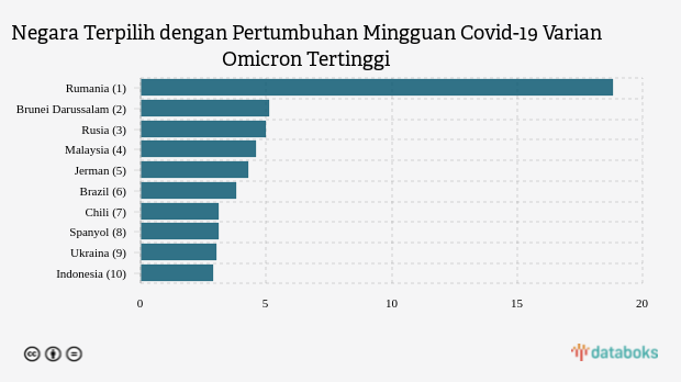 Negara Terpilih dengan Pertumbuhan Mingguan Covid-19 Varian Omicron Tertinggi