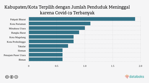 Kabupaten/Kota Terpilih dengan Jumlah Penduduk Meninggal karena Covid-19 Terbanyak