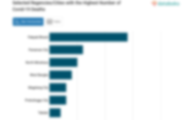 Selected Regencies/Cities with the Highest Number of Covid-19 Deaths