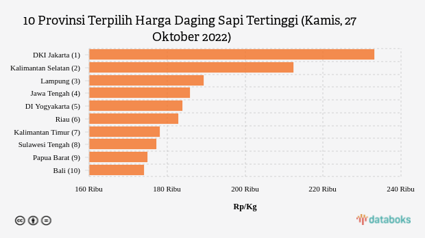 10 Provinsi Terpilih Harga Daging Sapi Tertinggi (Kamis, 27 Oktober 2022)