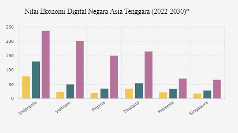 Google: Ekonomi Digital RI Terbesar di Asia Tenggara sampai 2030