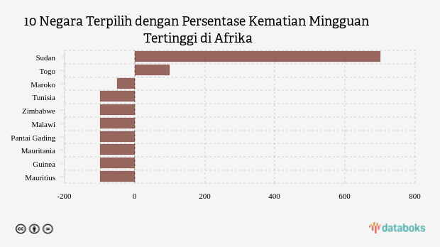 10 Negara Terpilih dengan Persentase Kematian Mingguan Tertinggi di Afrika