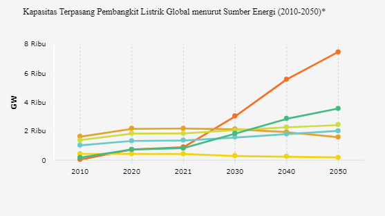 Pembangkit Listrik Global Didominasi Energi Surya pada 2030