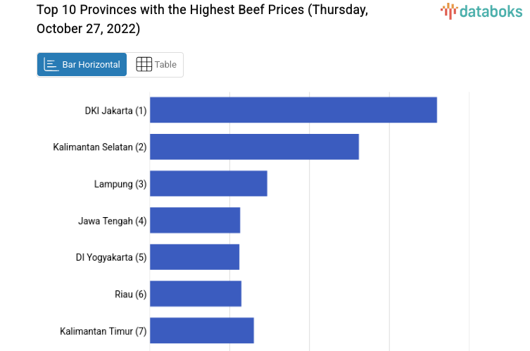Top 10 Provinces with the Highest Beef Prices (Thursday, October 27, 2022)