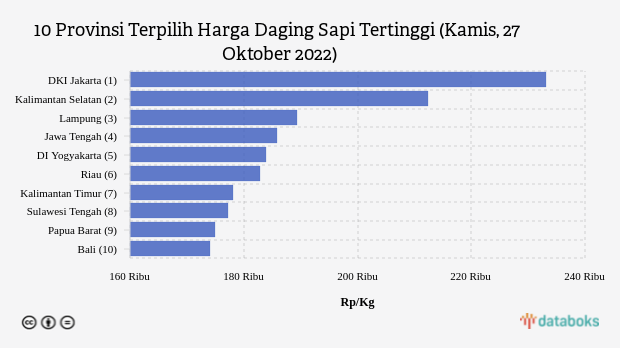 10 Provinsi Terpilih Harga Daging Sapi Tertinggi (Kamis, 27 Oktober 2022)