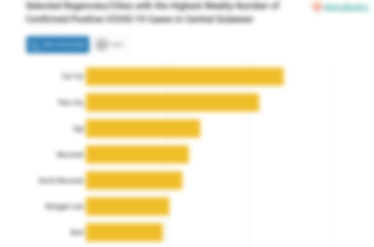 Selected Regencies/Cities with the Highest Weekly Number of Confirmed Positive COVID-19 Cases in Central Sulawesi