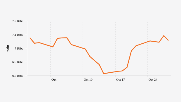 Indeks Harga Saham Gabungan (IHSG) 28 September-28 Oktober 2022