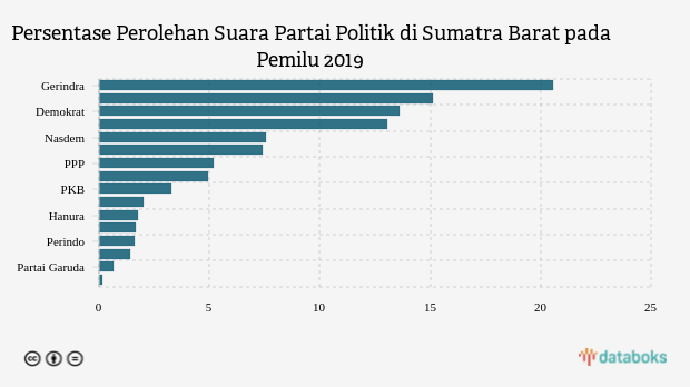 Gerindra Unggul di Sumatra Barat pada Pemilu 2019