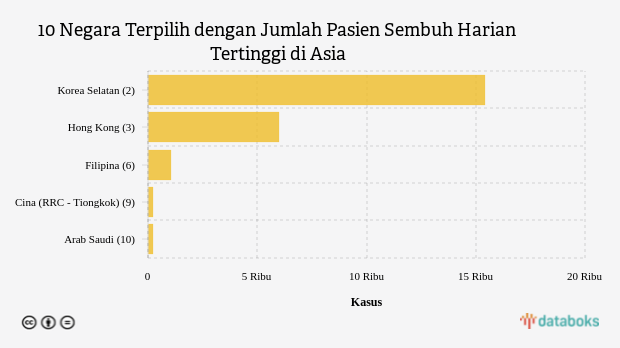 10 Negara Terpilih dengan Jumlah Pasien Sembuh Harian Tertinggi di Asia