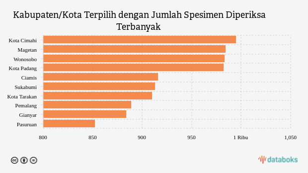 Kabupaten/Kota Terpilih dengan Jumlah Spesimen Diperiksa Terbanyak