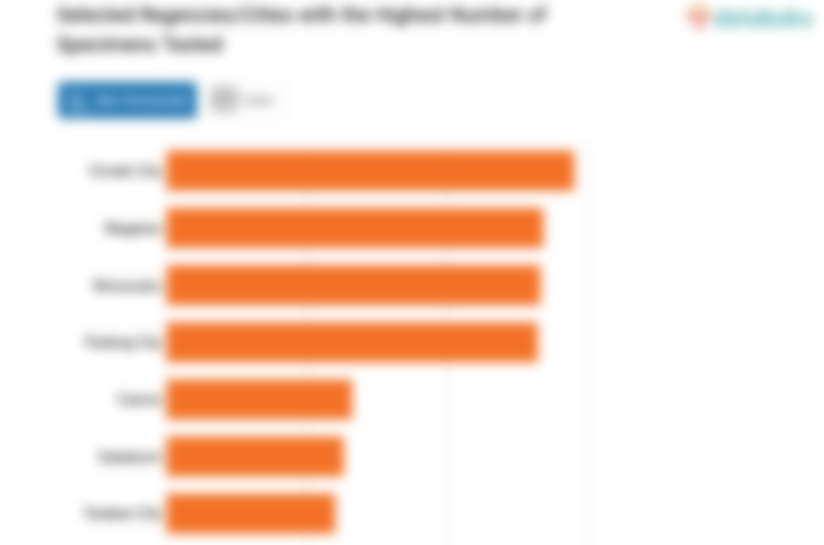 Selected Regencies/Cities with the Highest Number of Specimens Tested