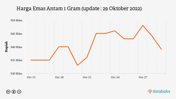 Harga Emas Antam 1 Gram (update : 29 Oktober 2022)