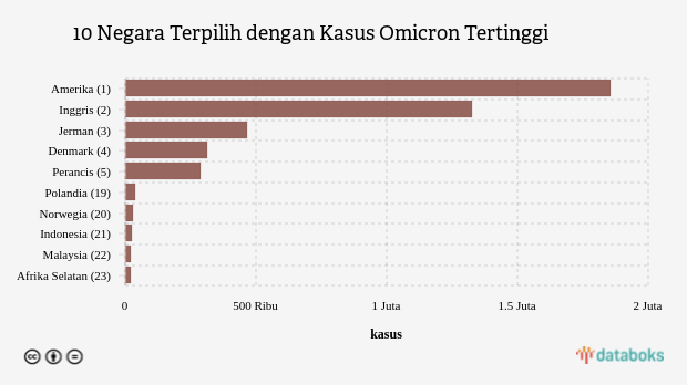 10 Negara Terpilih dengan Kasus Omicron Tertinggi