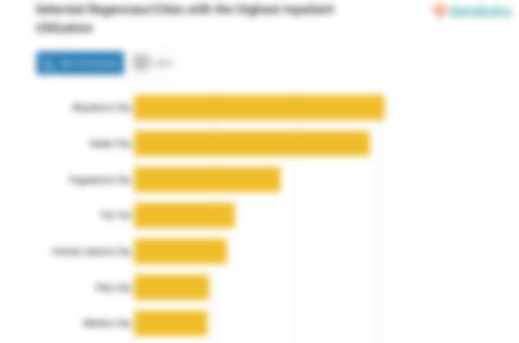 Selected Regencies/Cities with the Highest Inpatient Utilization