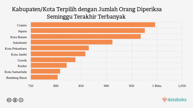 Kabupaten/Kota Terpilih dengan Jumlah Orang Diperiksa Seminggu Terakhir Terbanyak