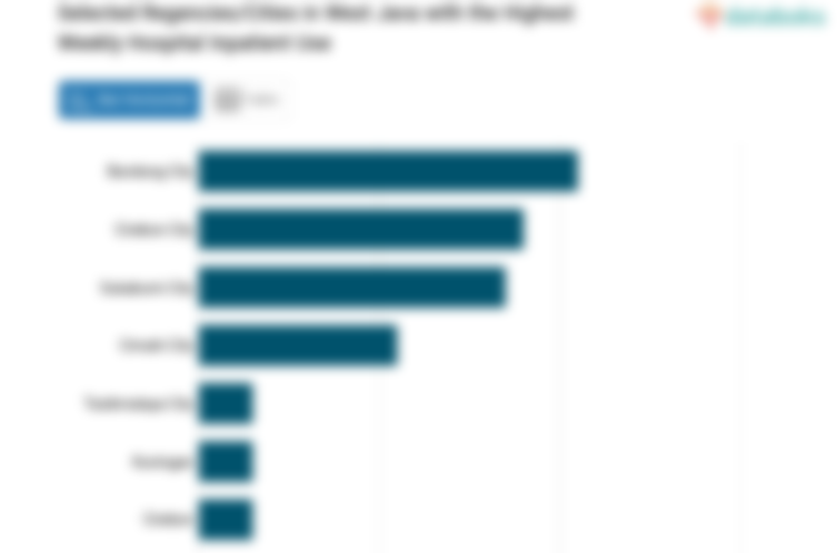Selected Regencies/Cities in West Java with the Highest Weekly Hospital Inpatient Use