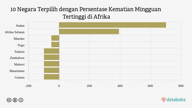 10 Negara Terpilih dengan Persentase Kematian Mingguan Tertinggi di Afrika