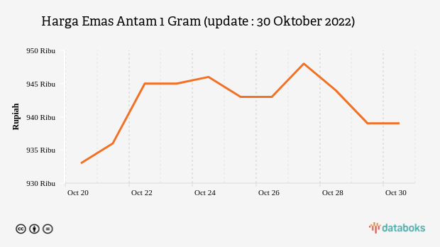 Harga Emas Antam 1 Gram (update : 30 Oktober 2022)