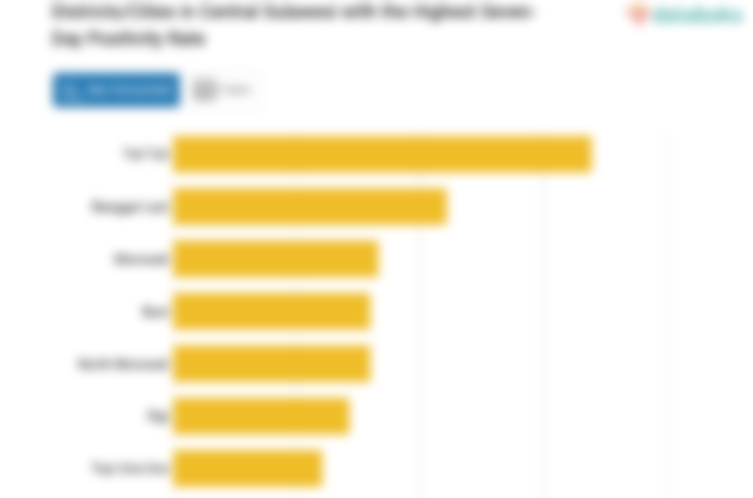 Districts/Cities in Central Sulawesi with the Highest Seven-Day Positivity Rate