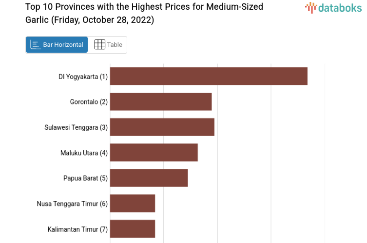 Top 10 Provinces with the Highest Prices for Medium-Sized Garlic (Friday, October 28, 2022)
