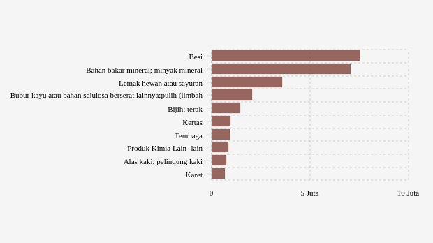 Indonesia Paling Banyak Ekspor Besi ke Cina - Databoks.id 3 Grafik: