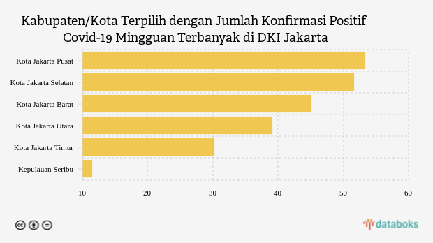 Kabupaten/Kota Terpilih dengan Jumlah Konfirmasi Positif Covid-19 Mingguan Terbanyak di DKI Jakarta