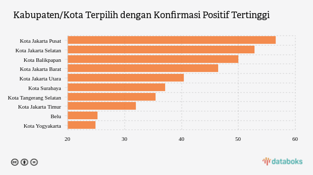 Kabupaten/Kota Terpilih dengan Konfirmasi Positif Tertinggi