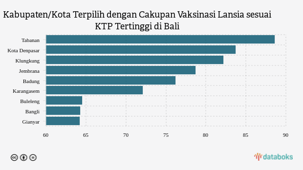 Kabupaten/Kota Terpilih dengan Cakupan Vaksinasi Lansia sesuai KTP Tertinggi di Bali