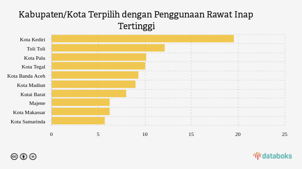 Kabupaten/Kota Terpilih dengan Penggunaan Rawat Inap Tertinggi