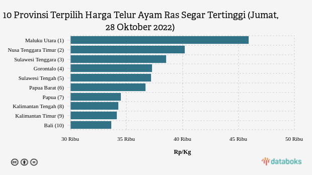 10 Provinsi Terpilih Harga Telur Ayam Ras Segar Tertinggi (Jumat, 28 Oktober 2022)