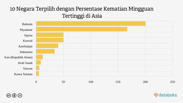 10 Negara Terpilih dengan Persentase Kematian Mingguan Tertinggi di Asia