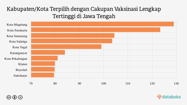 Kabupaten/Kota Terpilih dengan Cakupan Vaksinasi Lengkap Tertinggi di Jawa Tengah