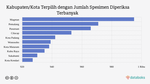 Kabupaten/Kota Terpilih dengan Jumlah Spesimen Diperiksa Terbanyak