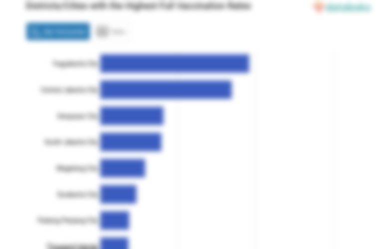 Districts/Cities with the Highest Full Vaccination Rates