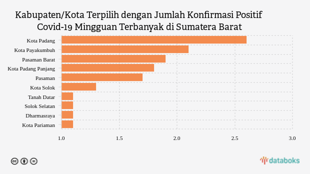 Kabupaten/Kota Terpilih dengan Jumlah Konfirmasi Positif Covid-19 Mingguan Terbanyak di Sumatera Barat