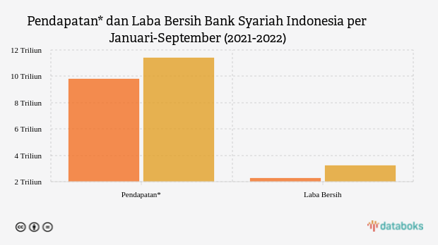 Bank Syariah Indonesia Cetak Laba Rp3,2 Triliun sampai Kuartal III 2022