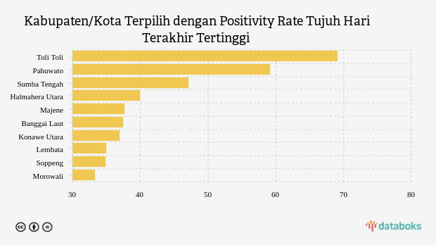 Kabupaten/Kota Terpilih dengan Positivity Rate Tujuh Hari Terakhir Tertinggi