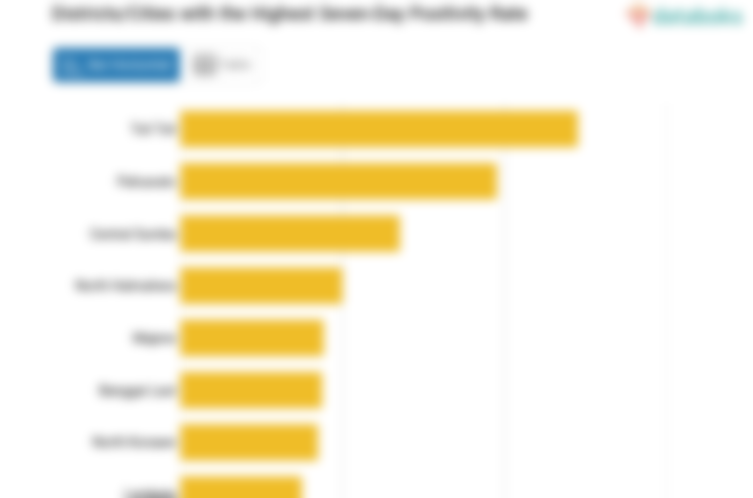 Districts/Cities with the Highest Seven-Day Positivity Rate