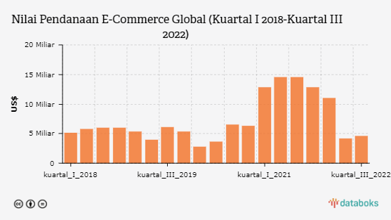Pendanaan E-Commerce Global Meningkat pada Kuartal III 2022