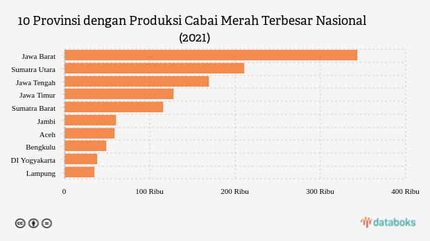 10 Provinsi Sentra Cabai Merah Terbesar di Indonesia pada 2021
